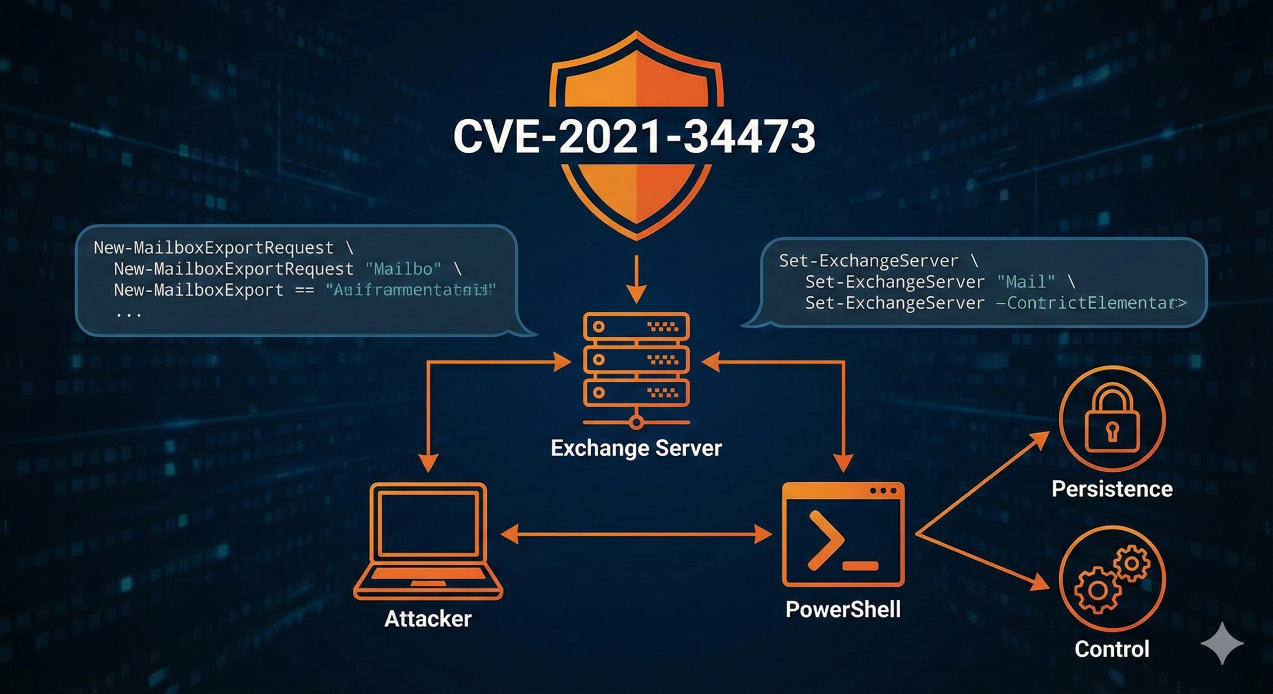 CVE-2021-34473 - Powershell Persistência e Controle no Exchange