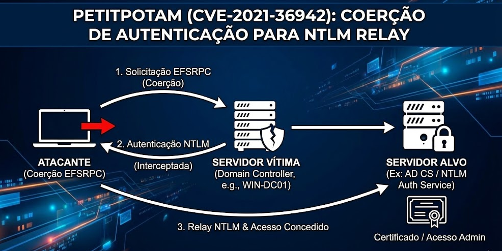PetitPotam (CVE-2021-36942): Coerção de Autenticação para NTLM Relay