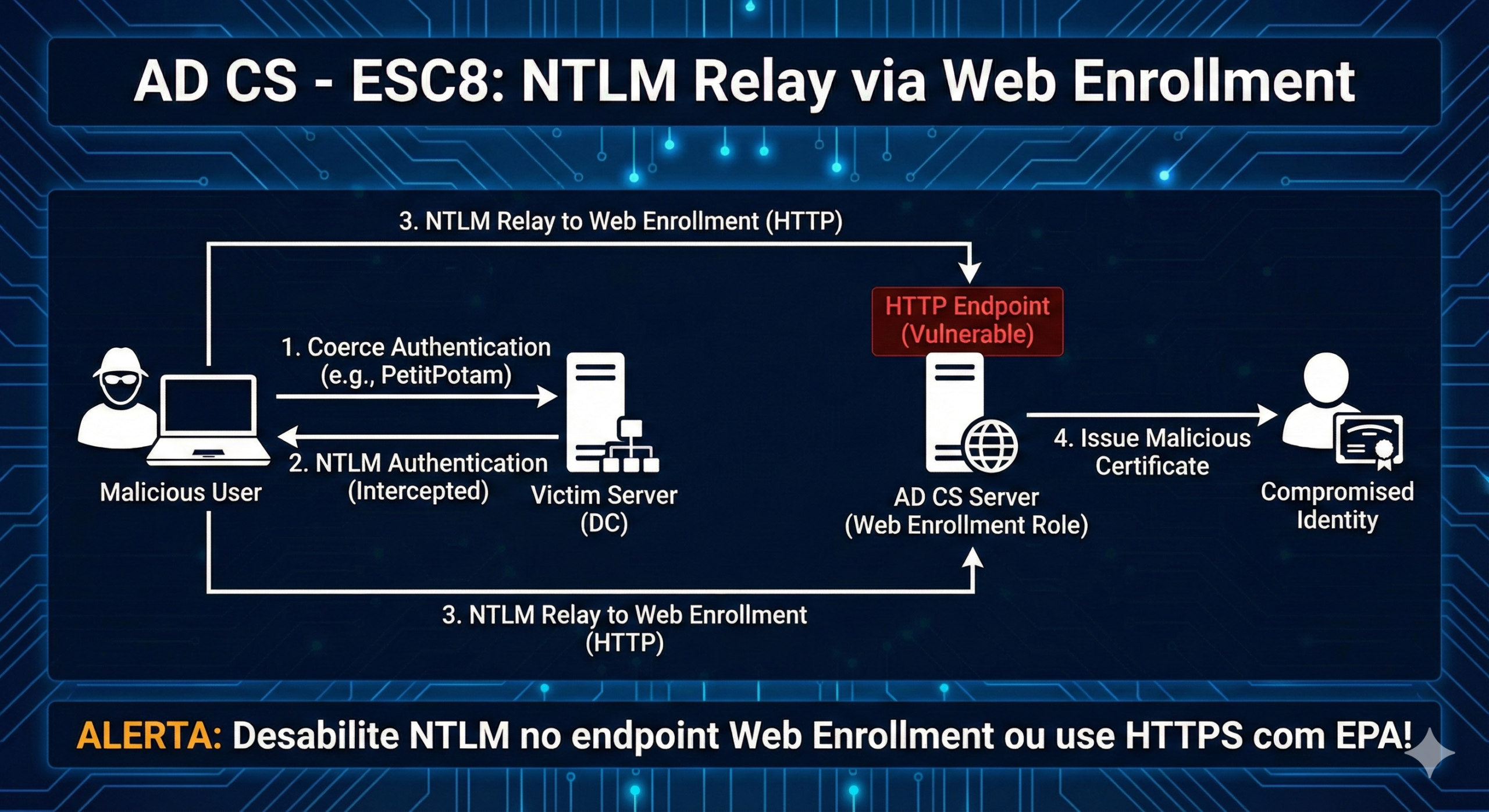 AD CS - ESC8: NTLM Relay via Web Enrollment